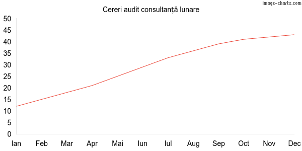 Grafic cereri Shopmarketing.ro